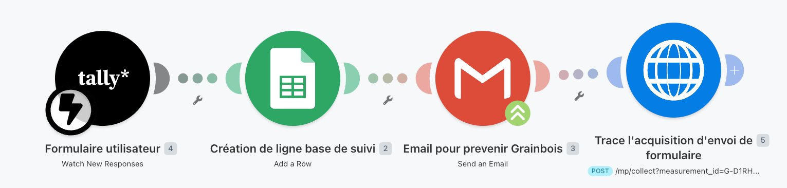Scénario d'automatisation Make.com avec quatre modules connectés : Tally, Google Sheets, Gmail, Google Analytics